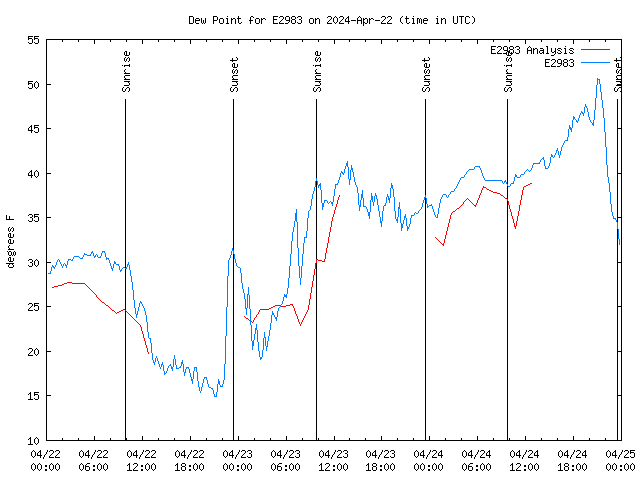 Latest daily graph