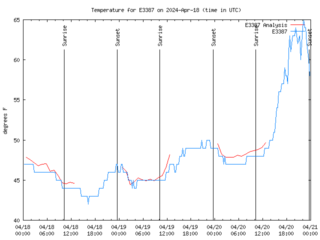 Latest daily graph