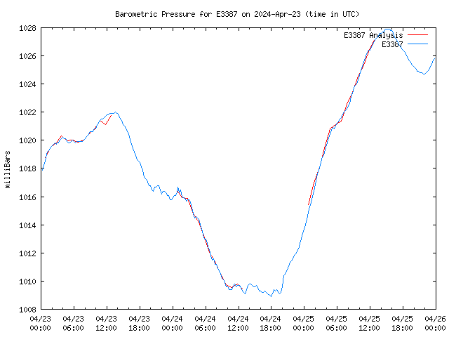 Latest daily graph