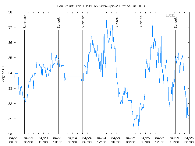 Latest daily graph