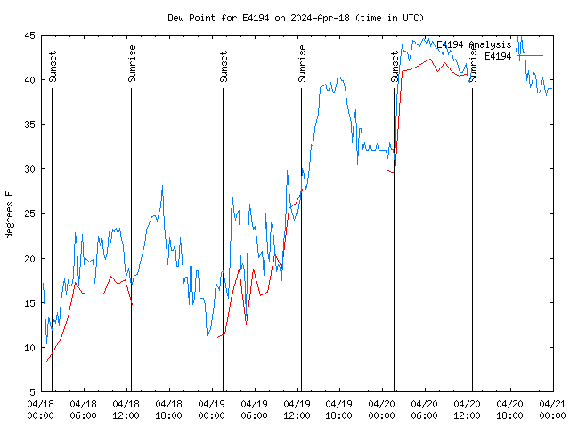 Latest daily graph