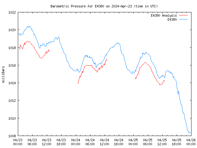 Latest daily graph