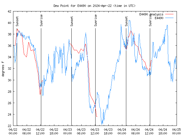 Latest daily graph