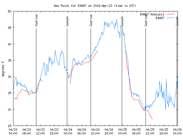 Latest daily graph