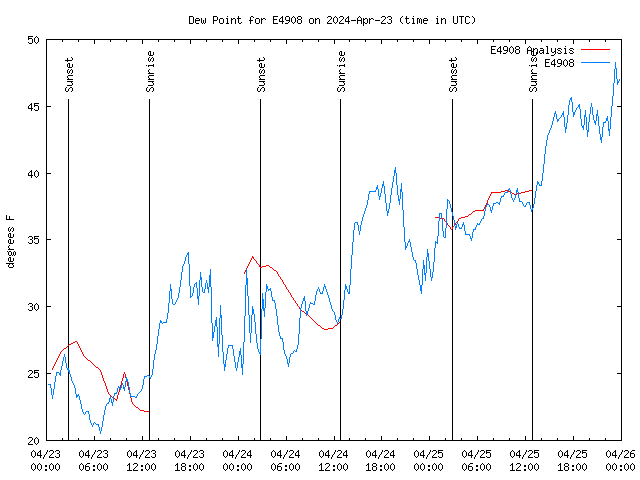 Latest daily graph