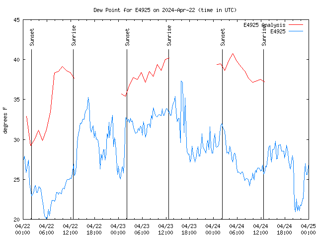 Latest daily graph