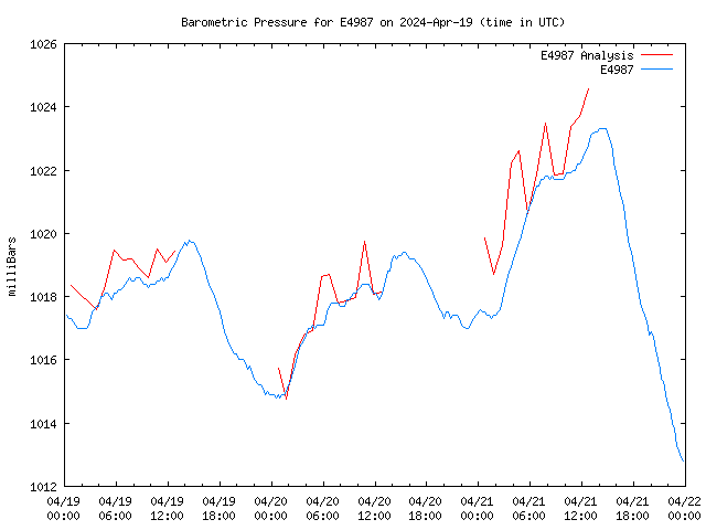 Latest daily graph