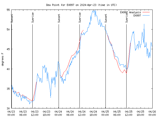 Latest daily graph