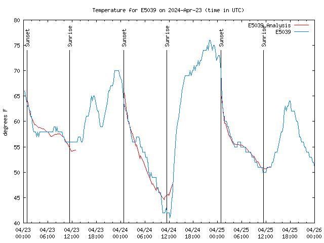 Latest daily graph