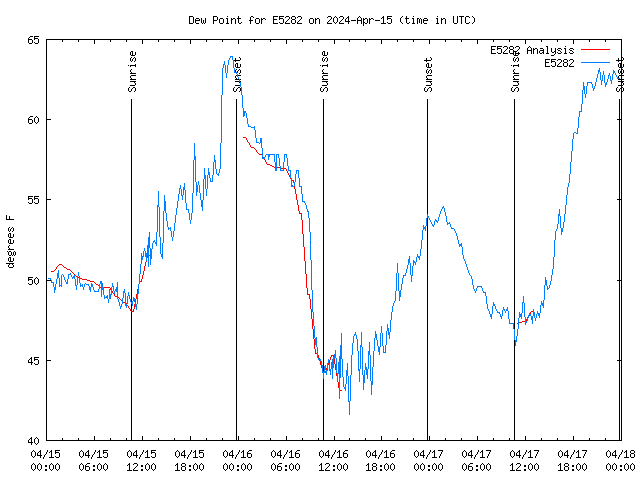 Latest daily graph