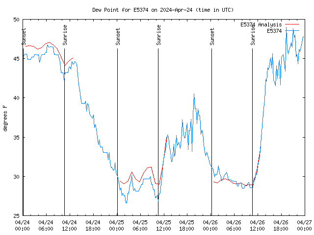 Latest daily graph