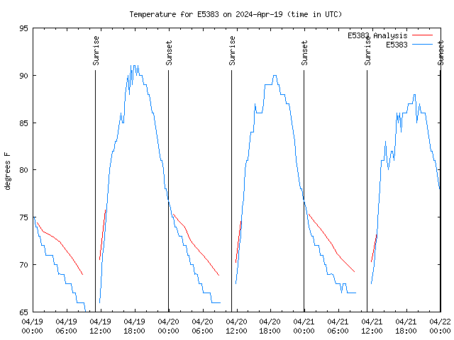 Latest daily graph