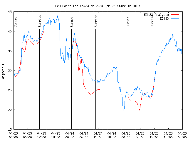 Latest daily graph