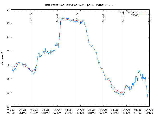 Latest daily graph