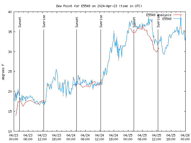 Latest daily graph