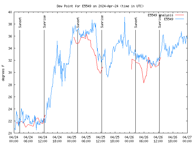 Latest daily graph