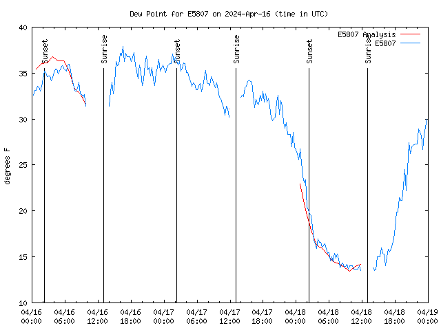 Latest daily graph