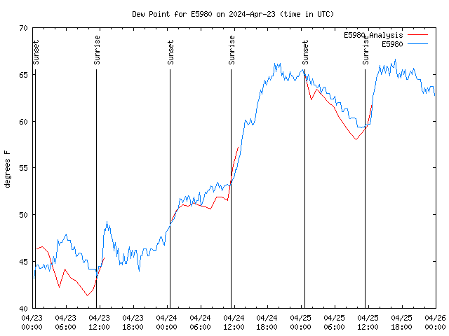 Latest daily graph