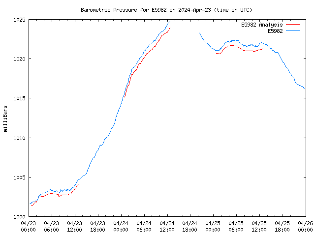 Latest daily graph