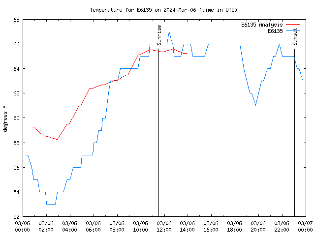 Comparison graph for 2024-03-06