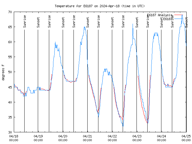 Temp Chart