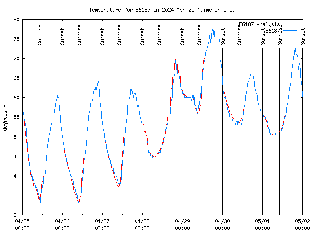 Temp Chart