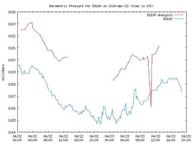 Latest daily graph