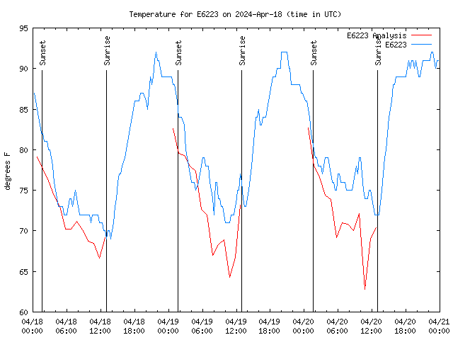 Latest daily graph