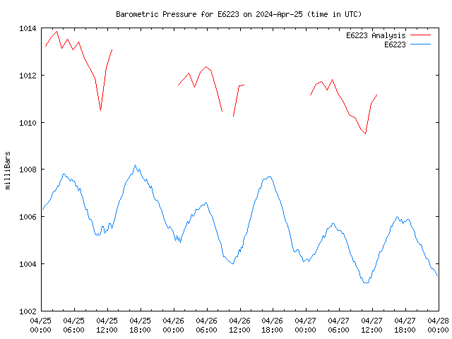 Latest daily graph