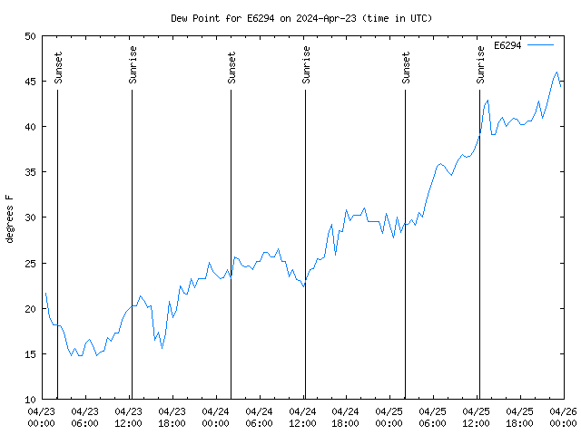 Latest daily graph