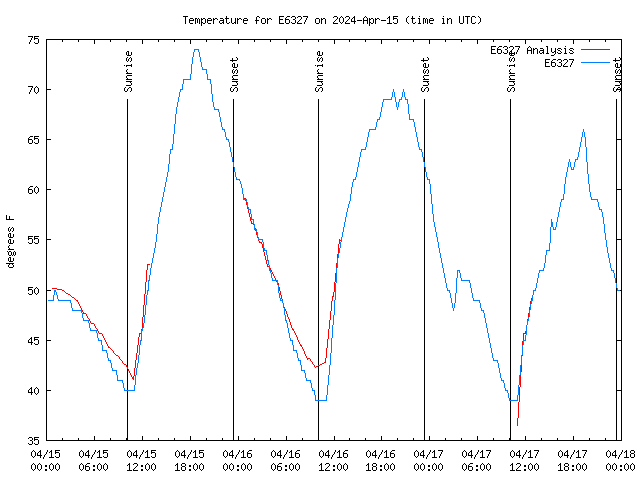 Latest daily graph