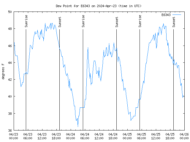 Latest daily graph