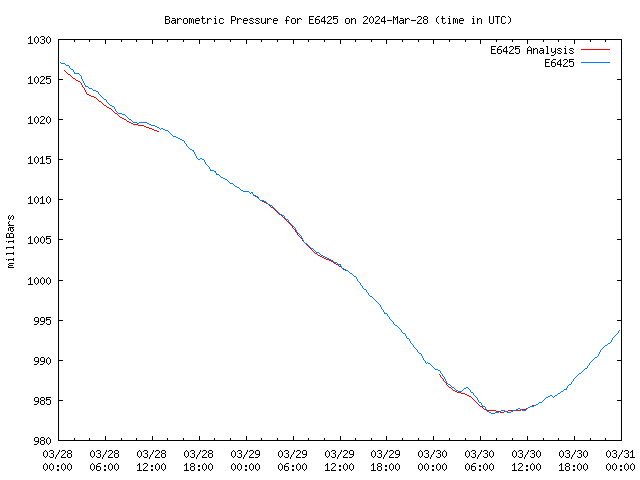 Latest daily graph