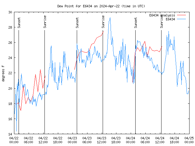 Latest daily graph