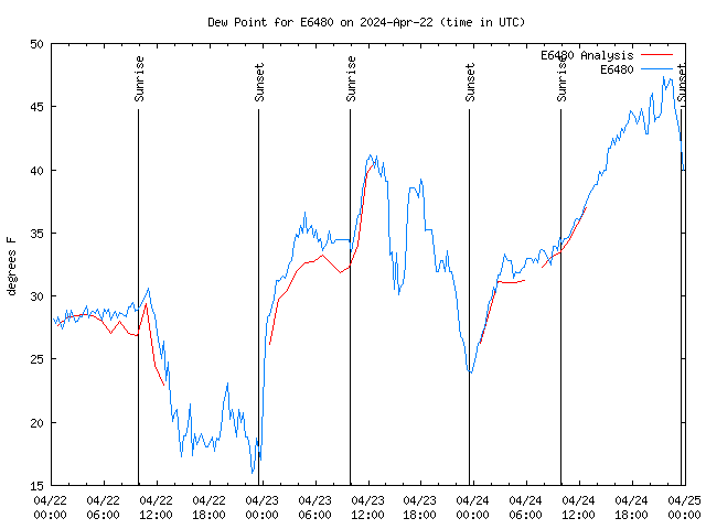 Latest daily graph