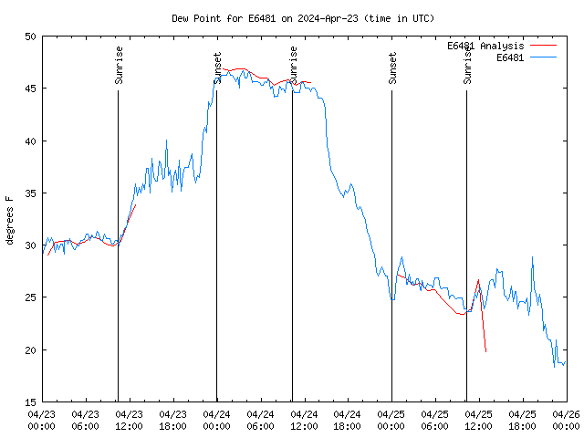 Latest daily graph