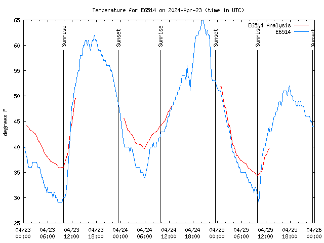 Latest daily graph