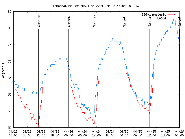 Latest daily graph