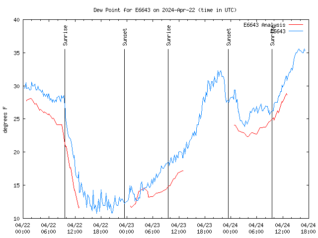 Latest daily graph