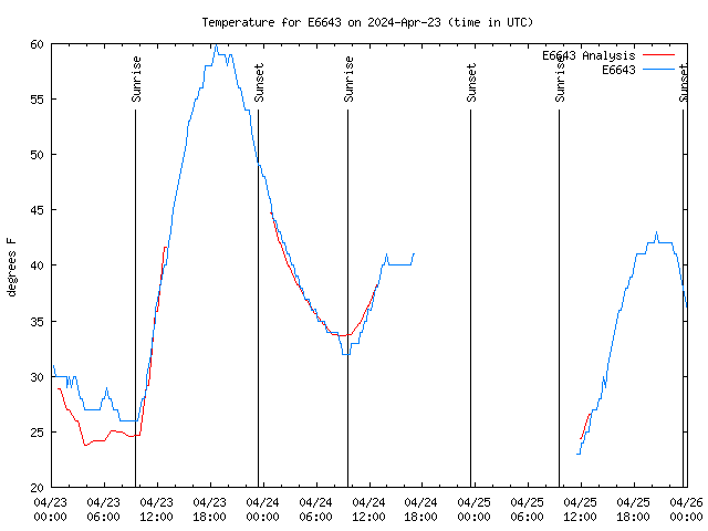 Latest daily graph