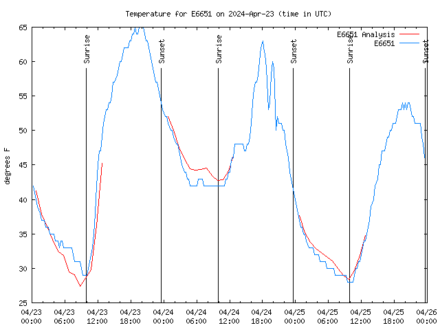 Latest daily graph