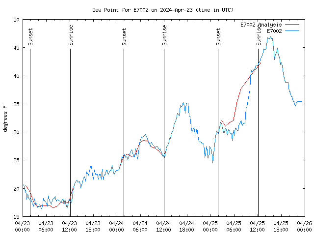 Latest daily graph