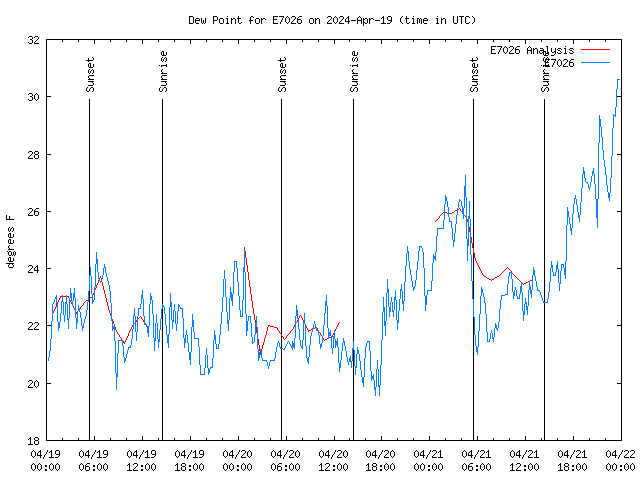 Latest daily graph