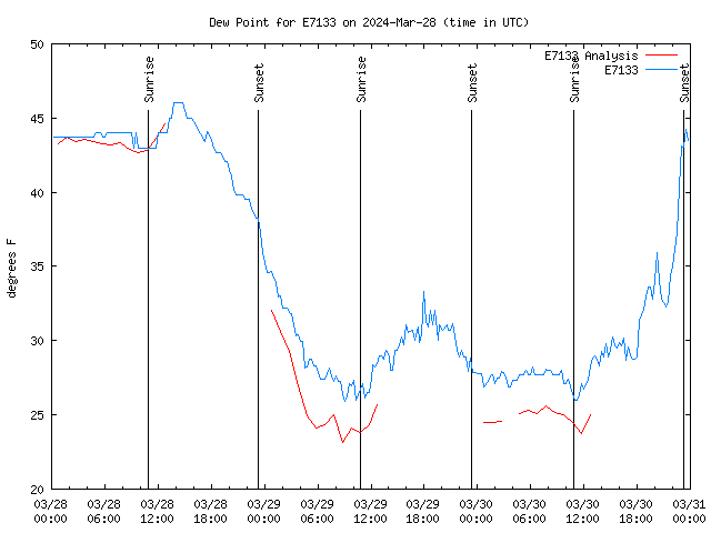 Latest daily graph