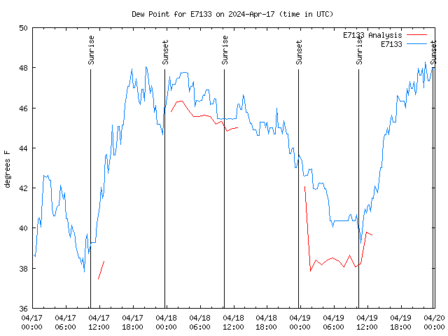 Latest daily graph