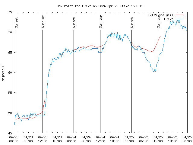 Latest daily graph