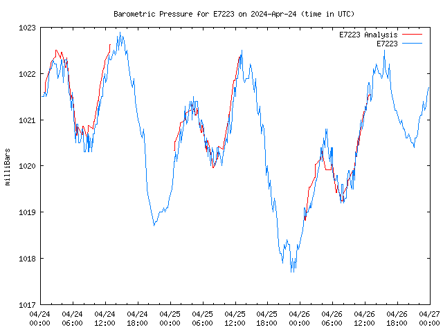 Latest daily graph