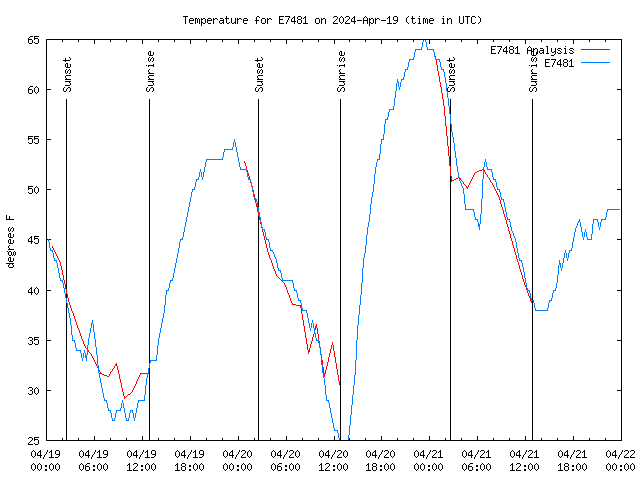 Latest daily graph