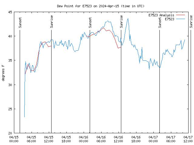 Latest daily graph