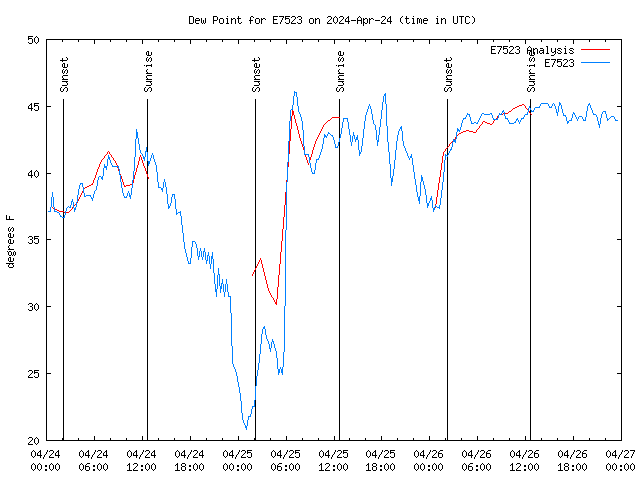 Latest daily graph